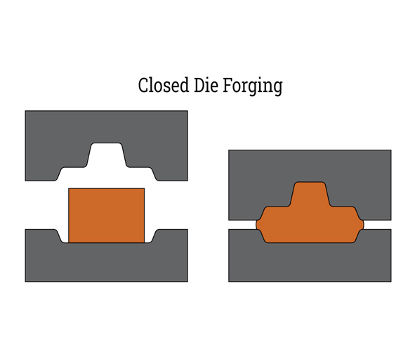 Closed Die Forging