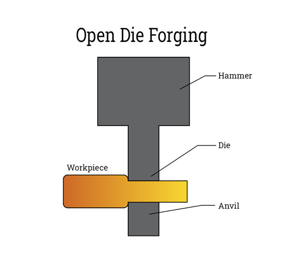 Open Die Forging